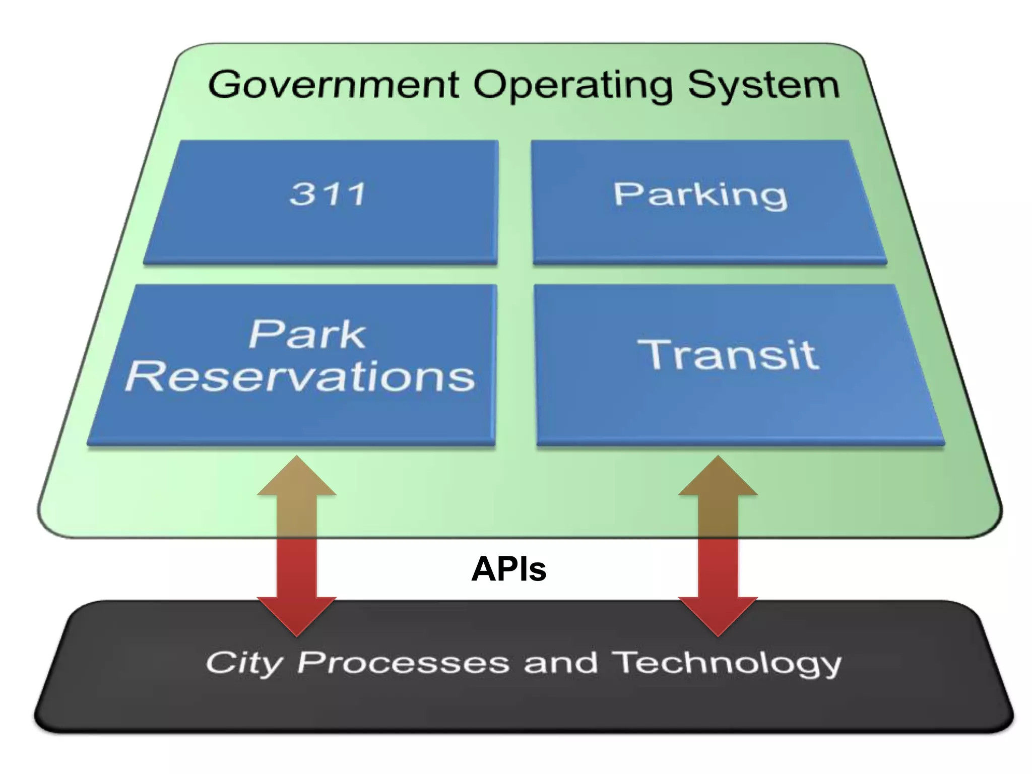 Government Operating SystemAPIsCity Processes and Technology