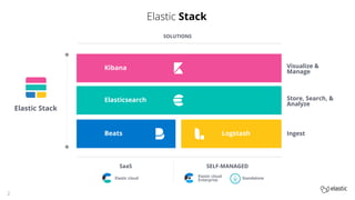 2
Store, Search, &
Analyze
Visualize &
Manage
Ingest
Elastic Stack
SOLUTIONS
Elastic Stack
Kibana
Elasticsearch
Beats Logstash
SaaS SELF-MANAGED
Elastic cloud Elastic cloud
Enterprise Standalone
 