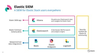 20
Kibana
Visualize your Elasticsearch data
and navigate the Elastic Stack
Elasticsearch
A distributed, RESTful search
and analytics engine
Elastic SIEM
A SIEM for Elastic Stack users everywhere
Elastic SIEM app
Elastic Common
Schema (ECS)
Network & host
data integrations
Security
content by
Elastic &
community
Beats Logstash
Elastic
Endpoint
 