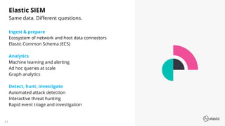 2121
Elastic SIEM
Same data. Diﬀerent questions.
Ingest & prepare
Ecosystem of network and host data connectors
Elastic Common Schema (ECS)
Analytics
Machine learning and alerting
Ad hoc queries at scale
Graph analytics
Detect, hunt, investigate
Automated attack detection
Interactive threat hunting
Rapid event triage and investigation
 