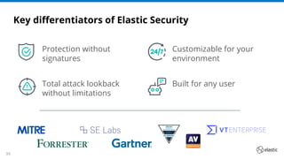 3939
Customizable for your
environment
Total attack lookback
without limitations
Protection without
signatures
Built for any user
Key diﬀerentiators of Elastic Security
 