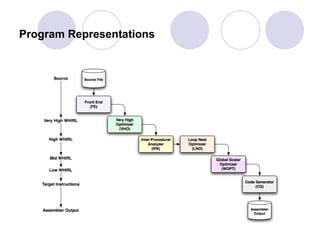 Program Representations
 