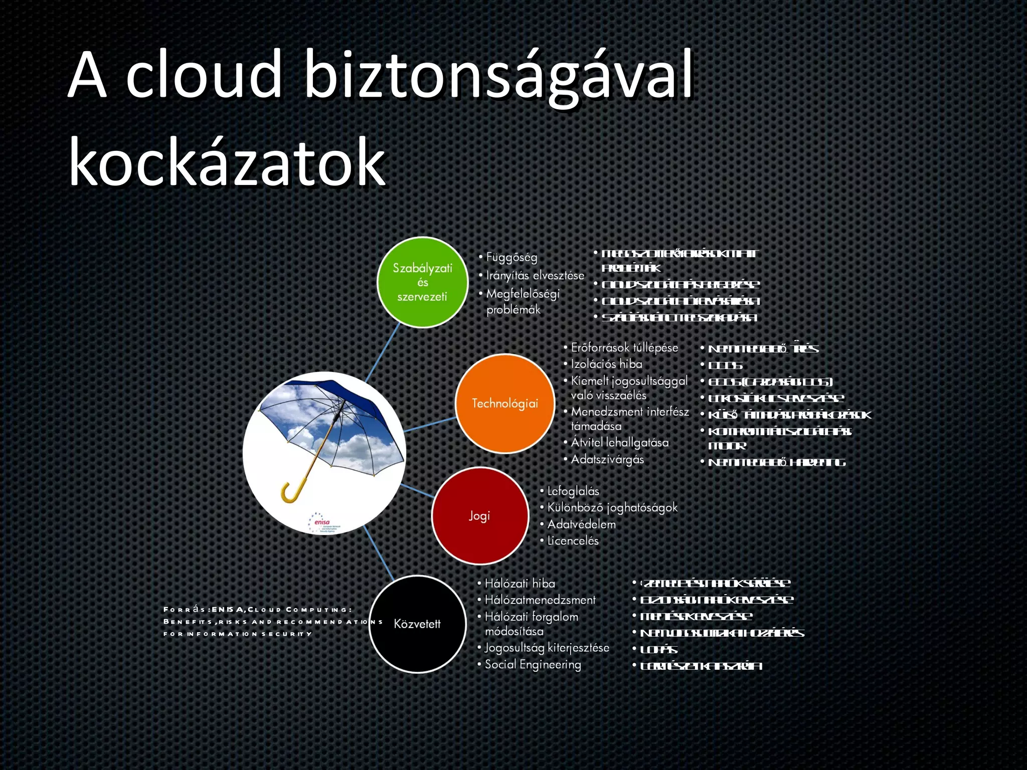 A cloud biztonságával kockázatok Megosztott erőforrások miatti problémák Cloud szolgáltatás befejezése Cloud szolgáltató felvásárlása Szállítási lánc megszakadása Nem megfelelő törlés DDoS EDoS (Gazdasági DoS) Titkosító kulcs elvesztése Külső támadási próbálkozások Kompromittált szolgáltatási motor Nem megfelelő hardening Üzemeltetési naplók sérülése Biztonsági naplók elvesztése Mentések elvesztése Nem jogosult fizikai hozzáférés Lopás Természeti katasztrófa Forrás: ENISA, Cloud Computing: Benefits, risks and recommendations for information security 