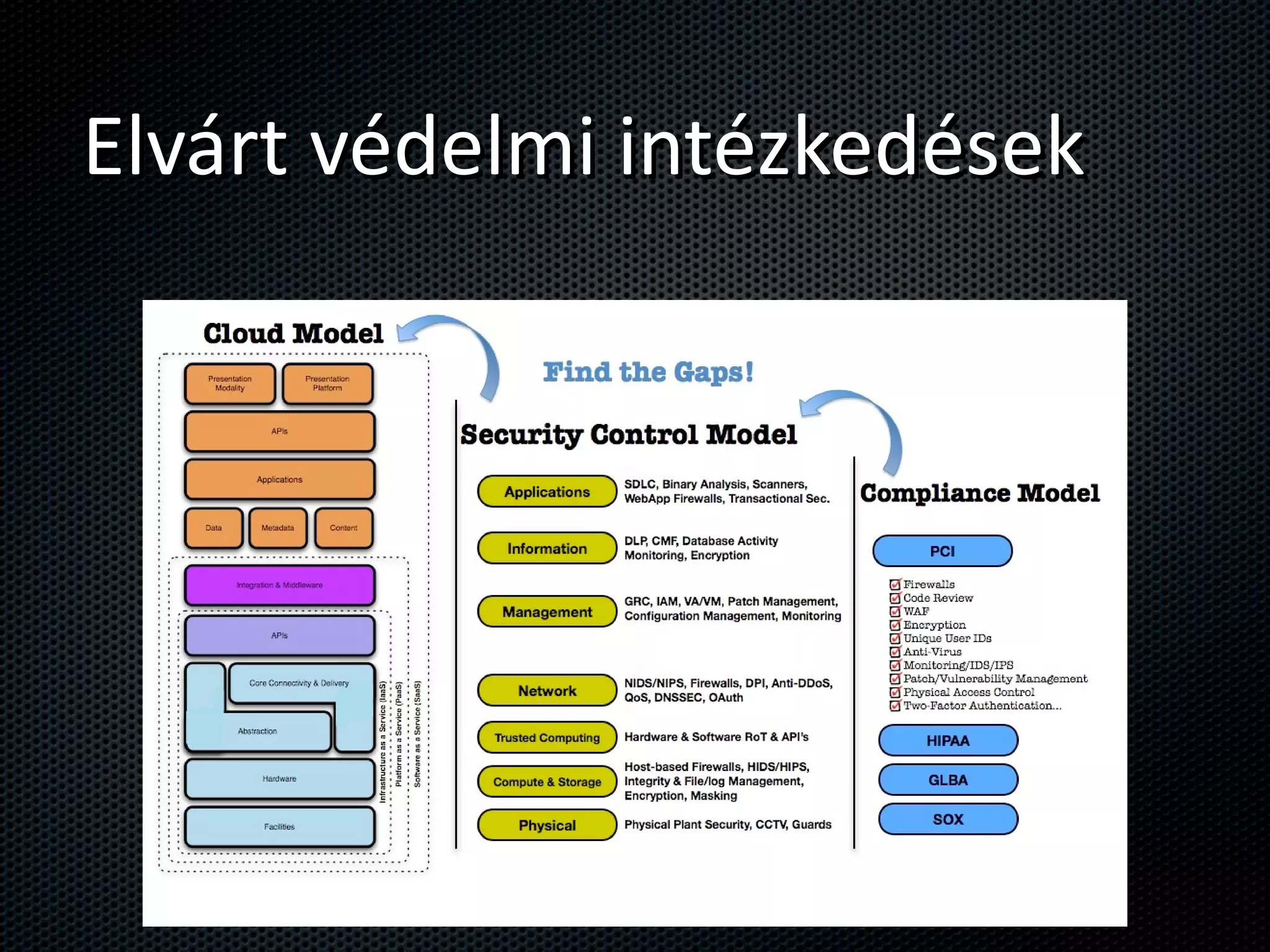 Elvárt védelmi intézkedések 