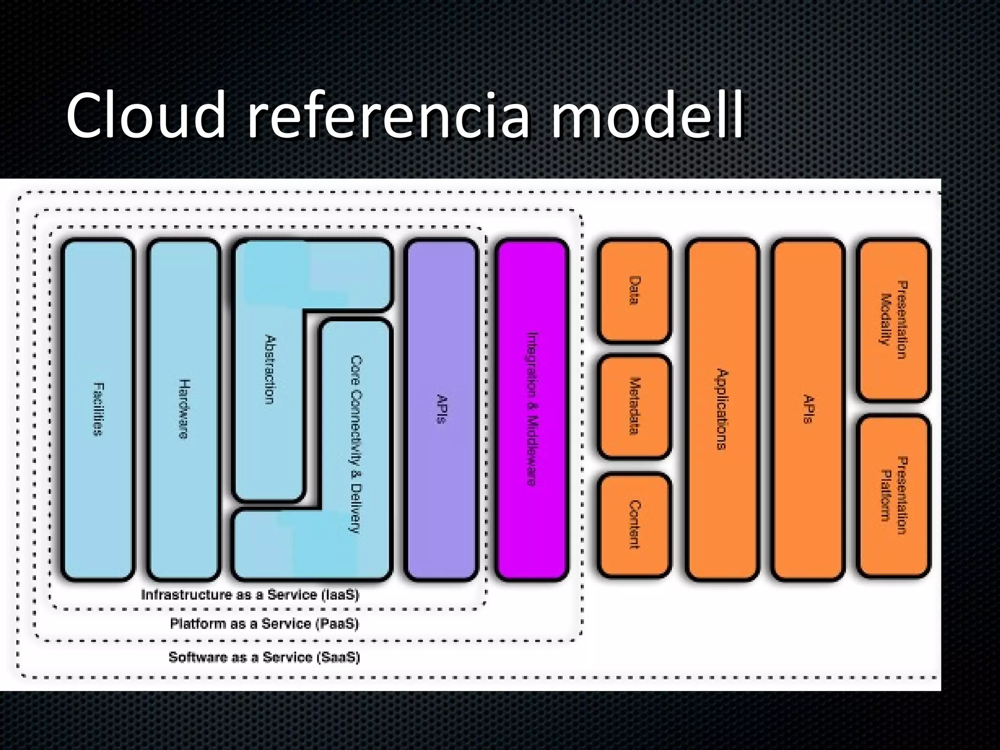 Cloud referencia modell 
