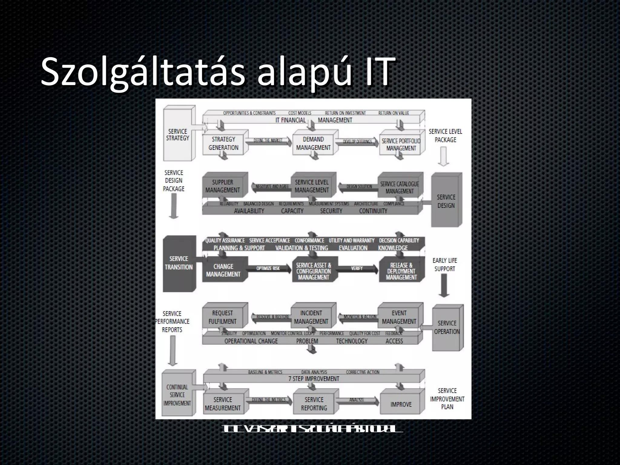 Szolgáltatás alapú IT ITIL v3 szerinti szolgáltatásmodell 