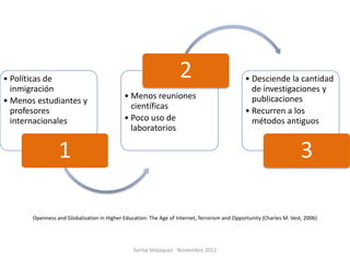 • Políticas de                                                     2                           • Desciende la cantidad
  inmigración                                                                                    de investigaciones y
                                            • Menos reuniones                                    publicaciones
• Menos estudiantes y
                                              científicas
  profesores                                                                                   • Recurren a los
  internacionales                           • Poco uso de                                        métodos antiguos
                                              laboratorios

                 1                                                                                                    3

       Openness and Globalization in Higher Education: The Age of Internet, Terrorism and Opportunity (Charles M. Vest, 2006)




                                                Santia Velázquez - Noviembre 2011
 