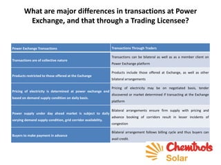What are major differences in transactions at Power
Exchange, and that through a Trading Licensee?
Power Exchange Transactions Transactions Through Traders
Transactions are of collective nature
Transactions can be bilateral as well as as a member client on
Power Exchange platform
Products restricted to those offered at the Exchange
Products include those offered at Exchange, as well as other
bilateral arrangements
Pricing of electricity is determined at power exchange end
based on demand supply condition on daily basis.
Pricing of electricity may be on negotiated basis, tender
discovered or market determined if transacting at the Exchange
platform
Power supply under day ahead market is subject to daily
varying demand supply condition, grid corridor availability.
Bilateral arrangements ensure firm supply with pricing and
advance booking of corridors result in lesser incidents of
congestion
Buyers to make payment in advance
Bilateral arrangement follows billing cycle and thus buyers can
avail credit.
 