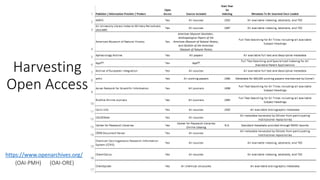 Harvesting
Open Access
https://www.openarchives.org/
(OAI-PMH) (OAI-ORE)
 
