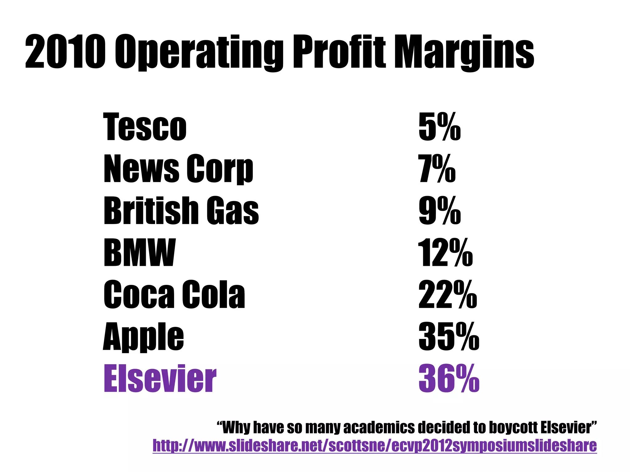 2010 Operating Profit Margins 
Tesco 5% 
News Corp 7% 
British Gas 9% 
BMW 12% 
Coca Cola 22% 
Apple 35% 
Elsevier 36% 
“Why have so many academics decided to boycott Elsevier” 
http://www.slideshare.net/scottsne/ecvp2012symposiumslideshare 
 