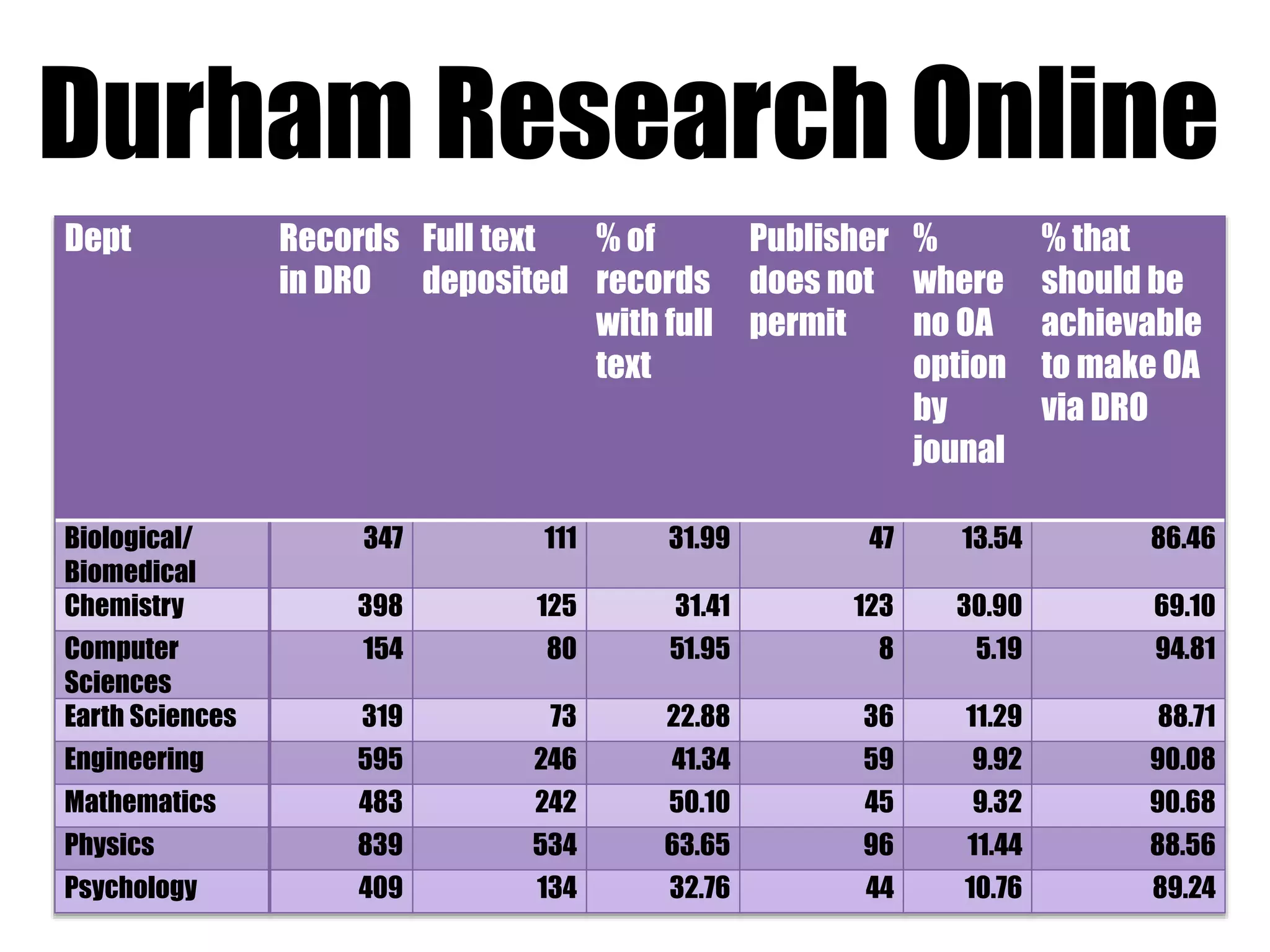Durham Research Online 
Dept Records 
in DRO 
Full text 
deposited 
% of 
records 
with full 
text 
Publisher 
does not 
permit 
% 
where 
no OA 
option 
by 
jounal 
% that 
should be 
achievable 
to make OA 
via DRO 
Biological/ 
Biomedical 
347 111 31.99 47 13.54 86.46 
Chemistry 398 125 31.41 123 30.90 69.10 
Computer 
154 80 51.95 8 5.19 94.81 
Sciences 
Earth Sciences 319 73 22.88 36 11.29 88.71 
Engineering 595 246 41.34 59 9.92 90.08 
Mathematics 483 242 50.10 45 9.32 90.68 
Physics 839 534 63.65 96 11.44 88.56 
Psychology 409 134 32.76 44 10.76 89.24 
 