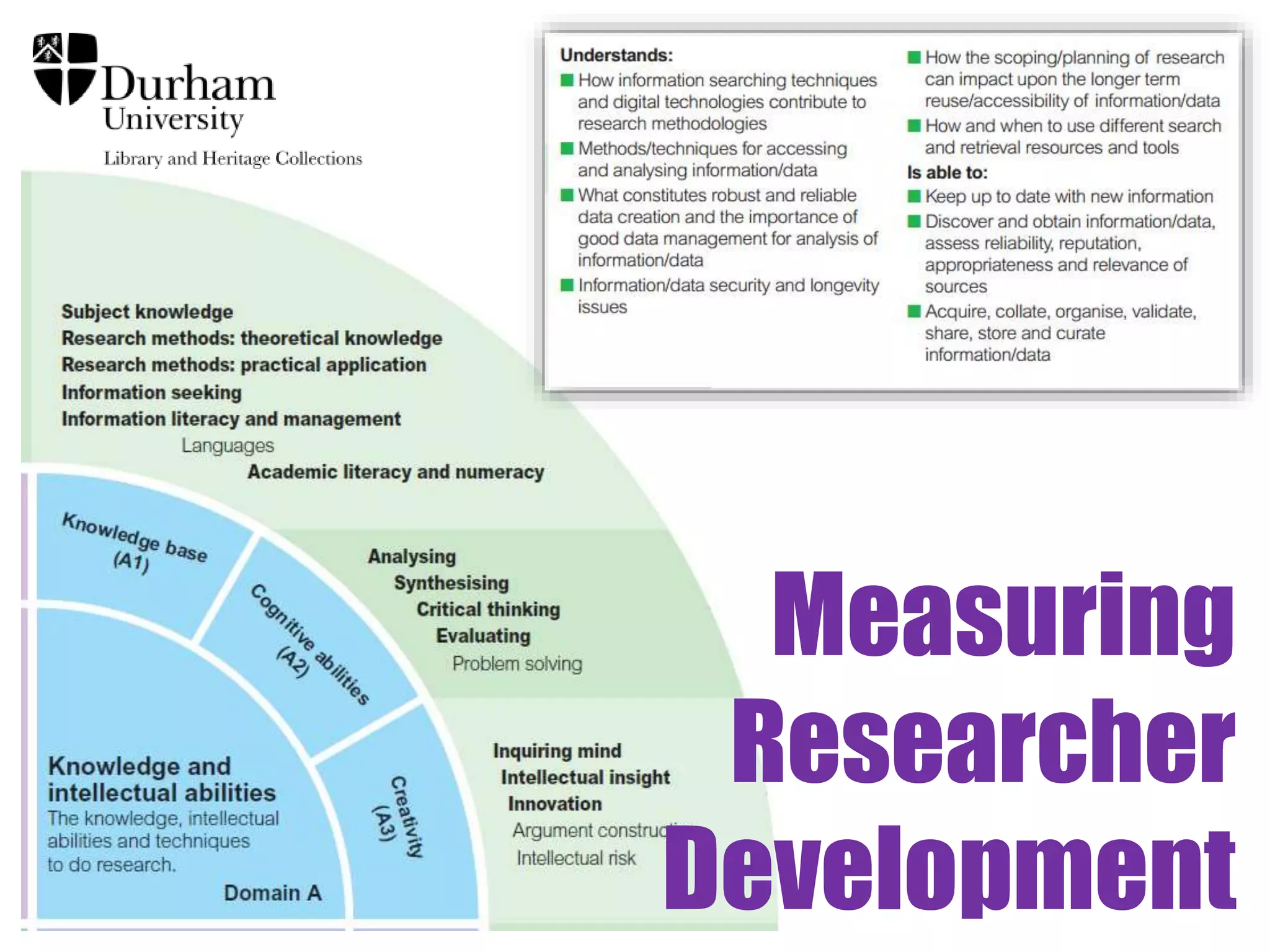Measuring 
Researcher 
Development 
 