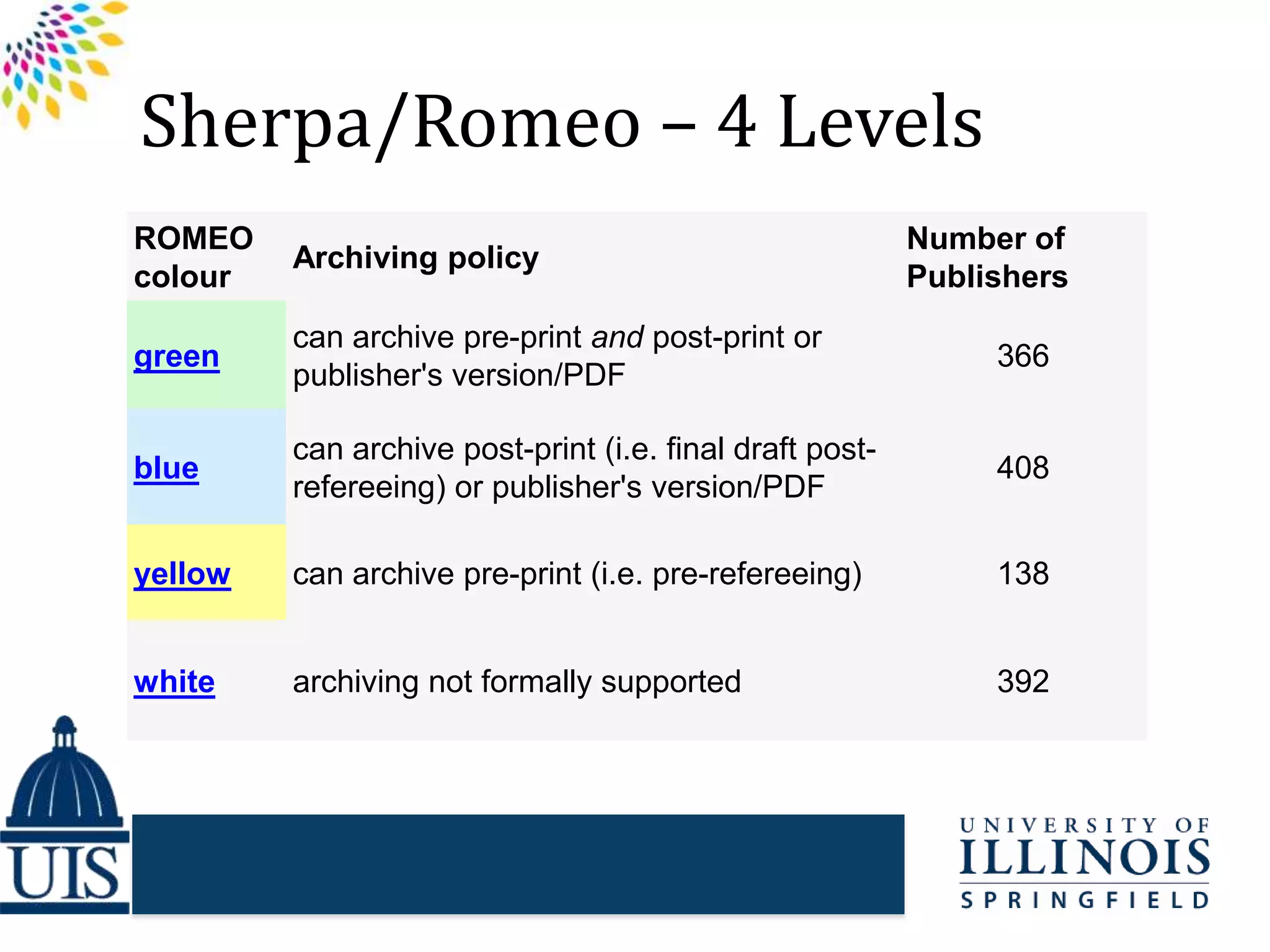 Sherpa/Romeo – 4 Levels
ROMEO
colour
Archiving policy
Number of
Publishers
green
can archive pre-print and post-print or
publisher's version/PDF
366
blue
can archive post-print (i.e. final draft post-
refereeing) or publisher's version/PDF
408
yellow can archive pre-print (i.e. pre-refereeing) 138
white archiving not formally supported 392
 