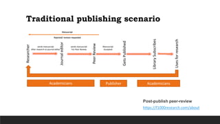 Traditional publishing scenario
Researcher
Journal
editor
Peer
Review
Gets
Published
Library
Subscribes
Uses
for
research
sends manuscript
After research to journal editor
sends manuscript
For Peer Review
Manuscript
Accepted
Manuscript
Rejected/ revision requested
Academicians Academicians
Publisher
Post-publish peer-review
https://f1000research.com/about
 