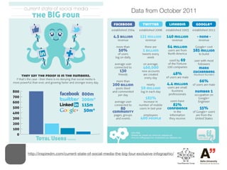 Data from October 2011




http://inspiredm.com/current-state-of-social-media-the-big-four-exclusive-infographic/
 