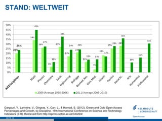 STAND: WELTWEIT




Gargouri, Y., Larivière, V., Gingras, Y., Carr, L., & Harnad, S. (2012). Green and Gold Open Access
Percentages and Growth, by Discipline. 17th International Conference on Science and Technology
Indicators (STI). Retrieved from http://eprints.soton.ac.uk/340294/
 SEITE 19
 