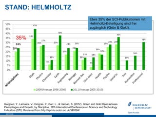 STAND: HELMHOLTZ
                                                                          Etwa 35% der SCI-Publikationen mit
                                                                          Helmholtz-Beteiligung sind frei
                                                                          zugänglich (Grün & Gold).


            35%




Gargouri, Y., Larivière, V., Gingras, Y., Carr, L., & Harnad, S. (2012). Green and Gold Open Access
Percentages and Growth, by Discipline. 17th International Conference on Science and Technology
Indicators (STI). Retrieved from http://eprints.soton.ac.uk/340294/
 SEITE 20
 