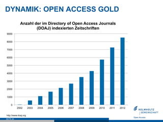 DYNAMIK: OPEN ACCESS GOLD
             Anzahl der im Directory of Open Access Journals
                     (DOAJ) indexierten Zeitschriften
9000


8000


7000


6000


5000


4000


3000


2000


1000


     0
           2002       2003   2004   2005   2006   2007   2008   2009   2010   2011   2012

http://www.doaj.org
SEITE 24
 
