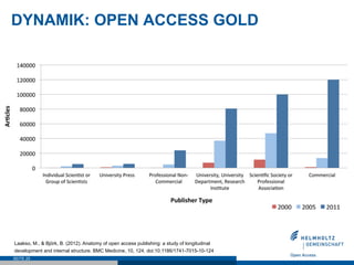 DYNAMIK: OPEN ACCESS GOLD




Laakso, M., & Björk, B. (2012). Anatomy of open access publishing: a study of longitudinal
development and internal structure. BMC Medicine, 10, 124. doi:10.1186/1741-7015-10-124
SEITE 25
 