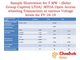Sample Illustration for 5 MW – (Solar
Group Captive) LTOA/ MTOA Open Access
wheeling Transaction at various Voltage
levels for FY 18-19
Charges as Per APR
Orders
MSEDCL TPC REL
Transmission Charge/
KW/MONTH
MTOA / LTOA 253.82
Transmission loss
Compensation
3.92%
Wheeling Charges
(Rs./kWh)
33 kV 0.08
0.88 0.79
22/11kV 0.79
LT Level 1.18 1.81 1.53
Wheeling Loss
Compensation
33 kV 6.00%
0.90% 1.71%
22/11kV 9.00%
LT Level 12.00% 1.23% 8.28%
Cross Subsidy
Surcharge
Nil Nil Nil
Additional Surcharge Nil Nil Nil
 