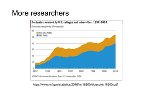 More researchers
https://www.nsf.gov/statistics/2016/nsf16300/digest/nsf16300.pdf
 