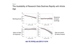 Working Email
Data are extant
(If status known)
Status of data
(if response)
Response
(if email
working)
doi:10.1016/j.cub.2013.11.014
 