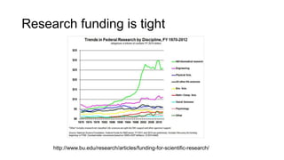 Research funding is tight
http://www.bu.edu/research/articles/funding-for-scientific-research/
 