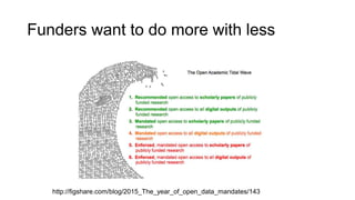 Funders want to do more with less
http://figshare.com/blog/2015_The_year_of_open_data_mandates/143
 