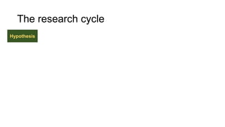 Hypothesis
The research cycle
 