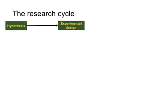 Hypothesis
Experimental
design
The research cycle
 