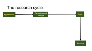 Hypothesis Data
Experimental
design
Results
The research cycle
 