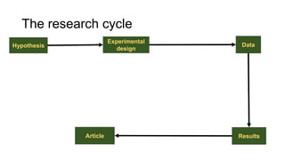 Hypothesis Data
Experimental
design
ResultsArticle
The research cycle
 