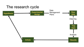 Hypothesis
Raw
data
Experimental
design
Tidy
Data
ResultsArticle
Data
Management
Plans
Cleaning
Analysis
The research cycle
 