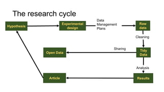 Hypothesis
Raw
data
Experimental
design
Tidy
Data
ResultsArticle
Data
Management
Plans
Cleaning
Sharing
Analysis
Open Data
The research cycle
 