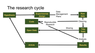 Hypothesis
Raw
data
Experimental
design
Tidy
Data
ResultsArticle
Data
Management
Plans
Cleaning
Sharing
Analysis
Open Data
Code Reproducible
Research
The research cycle
 