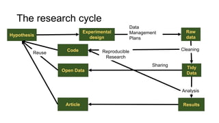 Hypothesis
Raw
data
Experimental
design
Tidy
Data
ResultsArticle
Data
Management
Plans
Cleaning
Sharing
Analysis
Open Data
Code Reproducible
Research
Reuse
The research cycle
 