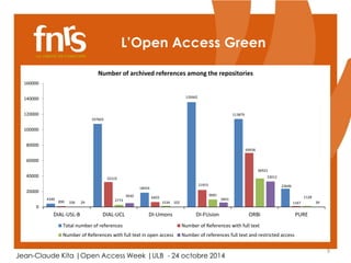 9 
L’Open Access Green 
4340 
Number of archived references among the repositories 
107603 
18454 
135662 
2773 
160000 
140000 
120000 
100000 
80000 
60000 
40000 
20000 
Jean-Claude Kita |Open Access Week |ULB - 24 octobre 2014 
113879 
23646 
890 
32319 
6403 
21915 
69936 
106 1534 
1167 
9681 
36923 
1128 
29 
4930 
102 
5843 
33012 
39 
0 
DIAL-USL-B DIAL-UCL DI-Umons DI-FUsion ORBi PURE 
Total number of references Number of References with full text 
Number of References with full text in open access Number of references full text and restricted access 
 