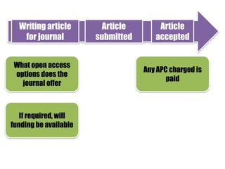 Writing article
for journal
What open access
options does the
journal offer

If required, will
funding be available

Article
submitted

Article
accepted

Any APC charged is
paid

 