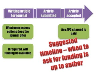 Writing article
for journal
What open access
options does the
journal offer

If required, will
funding be available

Article
submitted

Article
accepted

Any APC charged is
paid

 