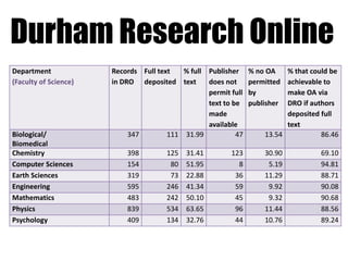 Durham Research Online
Department
(Faculty of Science)

Biological/
Biomedical
Chemistry
Computer Sciences
Earth Sciences
Engineering
Mathematics
Physics
Psychology

Records Full text
% full Publisher
in DRO deposited text
does not
permit full
text to be
made
available
347
111 31.99
47
398
154
319
595
483
839
409

125
80
73
246
242
534
134

31.41
51.95
22.88
41.34
50.10
63.65
32.76

123
8
36
59
45
96
44

% no OA
permitted
by
publisher

% that could be
achievable to
make OA via
DRO if authors
deposited full
text
13.54
86.46
30.90
5.19
11.29
9.92
9.32
11.44
10.76

69.10
94.81
88.71
90.08
90.68
88.56
89.24

 