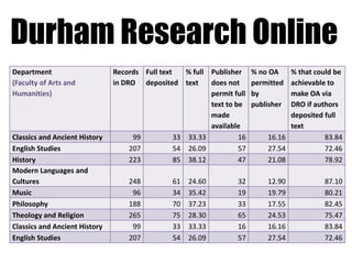 Durham Research Online
Department
(Faculty of Arts and
Humanities)

Classics and Ancient History
English Studies
History
Modern Languages and
Cultures
Music
Philosophy
Theology and Religion
Classics and Ancient History
English Studies

Records Full text
% full Publisher
in DRO deposited text
does not
permit full
text to be
made
available
99
33 33.33
16
207
54 26.09
57
223
85 38.12
47
248
96
188
265
99
207

61
34
70
75
33
54

24.60
35.42
37.23
28.30
33.33
26.09

32
19
33
65
16
57

% no OA
permitted
by
publisher

% that could be
achievable to
make OA via
DRO if authors
deposited full
text
16.16
83.84
27.54
72.46
21.08
78.92
12.90
19.79
17.55
24.53
16.16
27.54

87.10
80.21
82.45
75.47
83.84
72.46

 