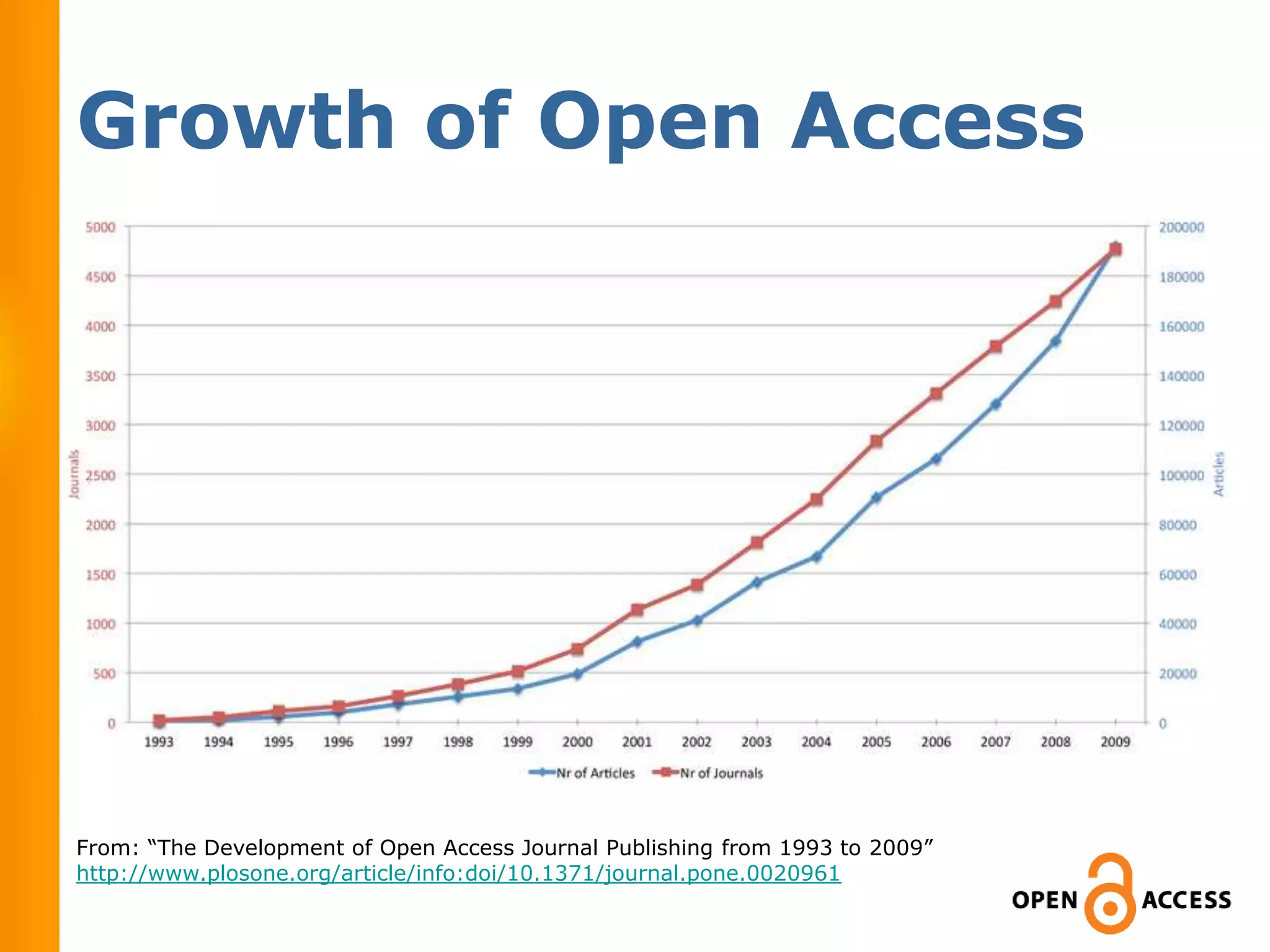 Growth of Open Access




From: “The Development of Open Access Journal Publishing from 1993 to 2009”
http://www.plosone.org/article/info:doi/10.1371/journal.pone.0020961
 