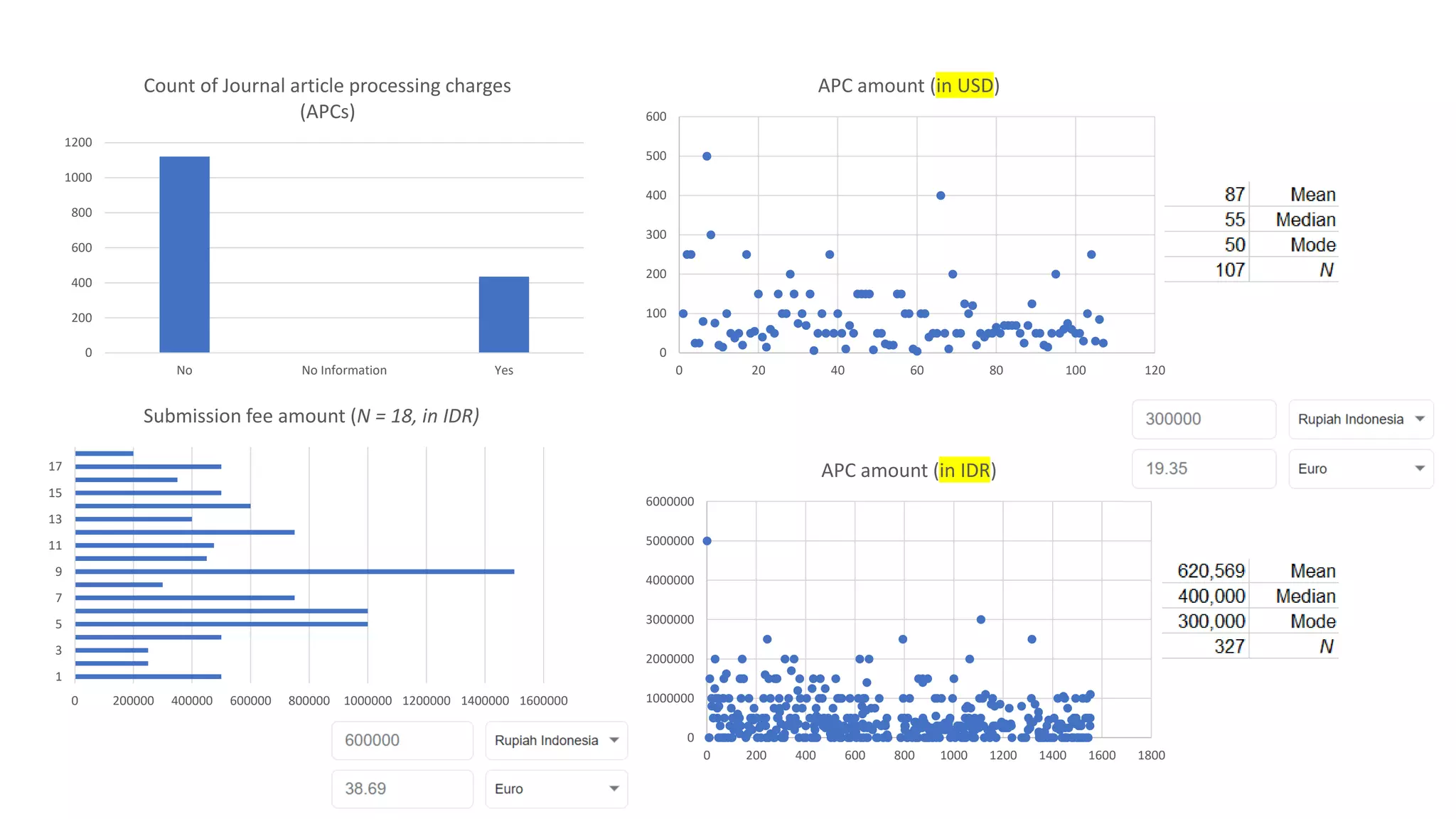 0
200
400
600
800
1000
1200
No No Information Yes
Count of Journal article processing charges
(APCs)
0
1000000
2000000
3000000
4000000
5000000
6000000
0 200 400 600 800 1000 1200 1400 1600 1800
APC amount (in IDR)
0
100
200
300
400
500
600
0 20 40 60 80 100 120
APC amount (in USD)
0 200000 400000 600000 800000 1000000 1200000 1400000 1600000
1
3
5
7
9
11
13
15
17
Submission fee amount (N = 18, in IDR)
 