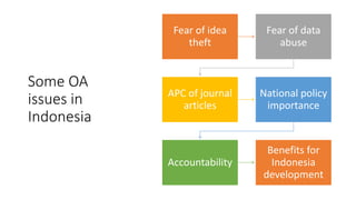 Some OA
issues in
Indonesia
Fear of idea
theft
Fear of data
abuse
APC of journal
articles
National policy
importance
Accountability
Benefits for
Indonesia
development
 