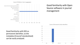 0 200 400 600 800 1000 1200 1400 1600
CMSimple
Institut Teknologi Bandung
Interna Publishing
IPTEK Journals
JOS
MBI & UNS Solo
moraref
OJS
OJS, Hostinger
Open Journal System
Open Journal System/OJS
School of Electrical Engineering and Informatics
(blank)
Count of Platform, host or aggregator
0
100
200
300
400
500
600
700
800
ARK DOI DOI, Doc Yes (blank)
Count of Permanent article identifiers
Good familiarity with Open
Source software in journal
management
Good familiarity with DOI as
permanent identifier, so the
metadata (Crossref standardized)
can be easily analyzed.
 