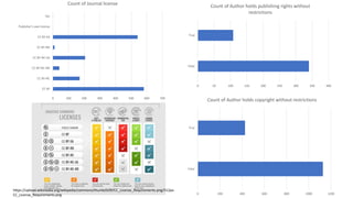 0 200 400 600 800 1000 1200
False
True
Count of Author holds copyright without restrictions0 100 200 300 400 500 600 700
CC BY
CC BY-NC
CC BY-NC-ND
CC BY-NC-SA
CC BY-ND
CC BY-SA
Publisher's own license
Yes
Count of Journal license
0 50 100 150 200 250 300 350 400
False
True
Count of Author holds publishing rights without
restrictions
https://upload.wikimedia.org/wikipedia/commons/thumb/0/0f/CC_License_Requirements.png/512px-
CC_License_Requirements.png
 