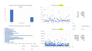 0
200
400
600
800
1000
1200
No No Information Yes
Count of Journal article processing charges
(APCs)
0
1000000
2000000
3000000
4000000
5000000
6000000
0 200 400 600 800 1000 1200 1400 1600 1800
APC amount (in IDR)
0
100
200
300
400
500
600
0 20 40 60 80 100 120
APC amount (in USD)
0 200000 400000 600000 800000 1000000 1200000 1400000 1600000
1
3
5
7
9
11
13
15
17
Submission fee amount (N = 18, in IDR)
 