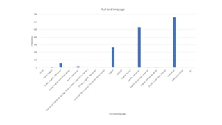 0
100
200
300
400
500
600
700
Frequency
Full text language
Full text language
 