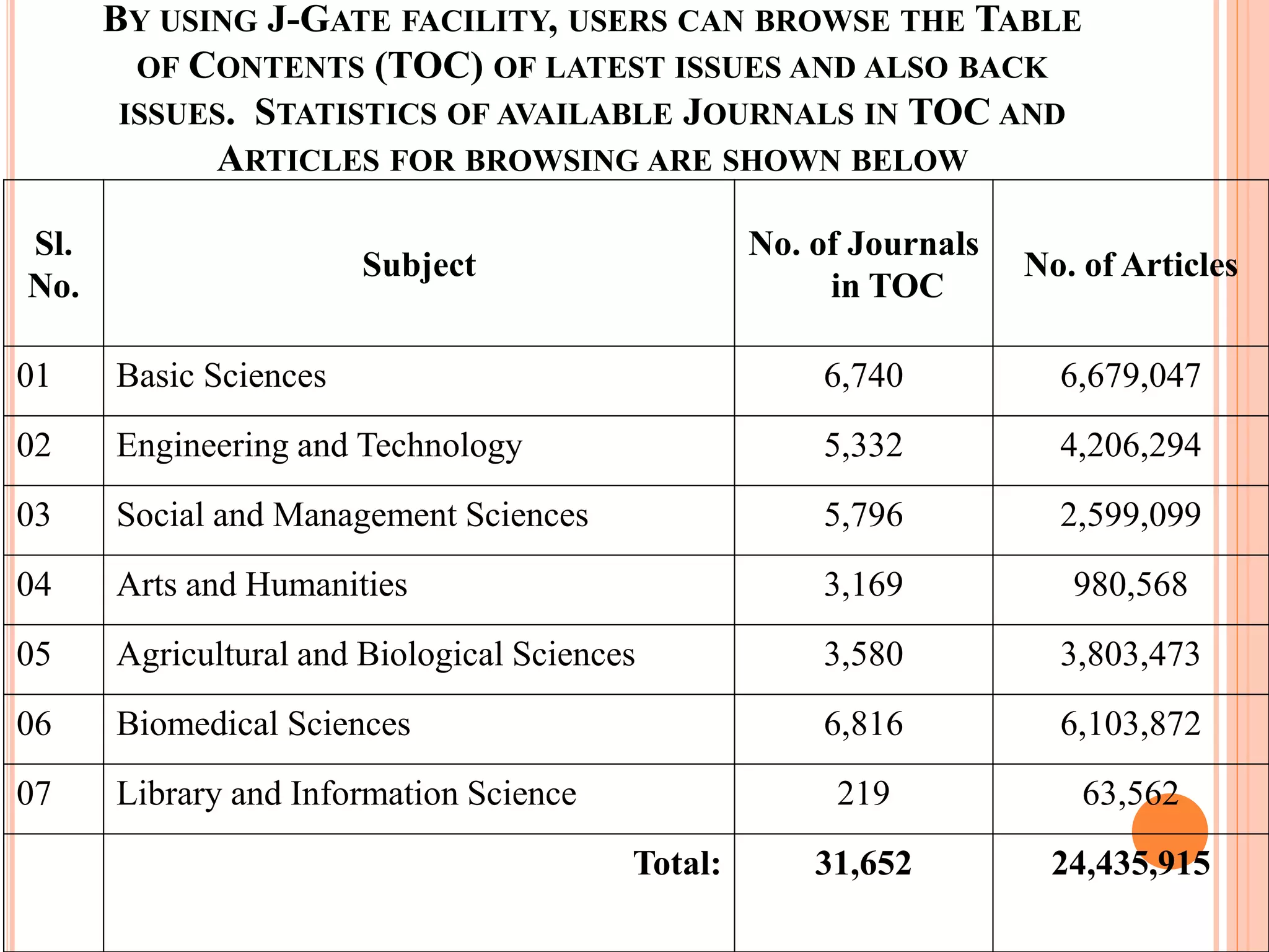 BY USING J-GATE FACILITY, USERS CAN BROWSE THE TABLE
OF CONTENTS (TOC) OF LATEST ISSUES AND ALSO BACK
ISSUES. STATISTICS OF AVAILABLE JOURNALS IN TOC AND
ARTICLES FOR BROWSING ARE SHOWN BELOW
Sl.
No.
Subject
No. of Journals
in TOC
No. of Articles
01 Basic Sciences 6,740 6,679,047
02 Engineering and Technology 5,332 4,206,294
03 Social and Management Sciences 5,796 2,599,099
04 Arts and Humanities 3,169 980,568
05 Agricultural and Biological Sciences 3,580 3,803,473
06 Biomedical Sciences 6,816 6,103,872
07 Library and Information Science 219 63,562
Total: 31,652 24,435,915
 