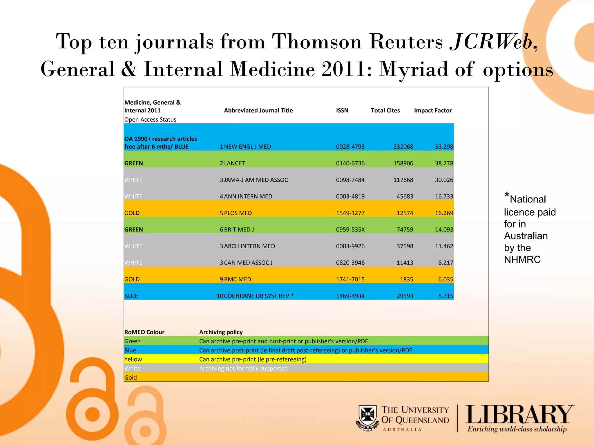Top ten journals from Thomson Reuters JCRWeb,
General & Internal Medicine 2011: Myriad of options
        Medicine, General &
        Internal 2011                         Abbreviated Journal Title                  ISSN          Total Cites          Impact Factor
        Open Access Status

        OA 1990+ research articles
        free after 6 mths/ BLUE             1 NEW ENGL J MED                             0028-4793             232068              53.298

        GREEN                               2 LANCET                                     0140-6736             158906              38.278

        WHITE                               3 JAMA-J AM MED ASSOC                        0098-7484             117668              30.026

        WHITE                               4 ANN INTERN MED                             0003-4819               45683             16.733
                                                                                                                                            *National
        GOLD                                5 PLOS MED                                   1549-1277               12574             16.269   licence paid
        GREEN                               6 BRIT MED J                                 0959-535X               74759             14.093
                                                                                                                                            for in
                                                                                                                                            Australian
        WHITE                               3 ARCH INTERN MED                            0003-9926               37598             11.462   by the
        WHITE                               3 CAN MED ASSOC J                            0820-3946               11413              8.217   NHMRC
        GOLD                                9 BMC MED                                    1741-7015                   1835           6.035

        BLUE                               10 COCHRANE DB SYST REV *                     1469-493X               29593              5.715




        RoMEO Colour                 Archiving policy
        Green                        Can archive pre-print and post-print or publisher's version/PDF
        Blue                         Can archive post-print (ie final draft post-refereeing) or publisher's version/PDF
        Yellow                       Can archive pre-print (ie pre-refereeing)
        White                        Archiving not formally supported
        Gold
 